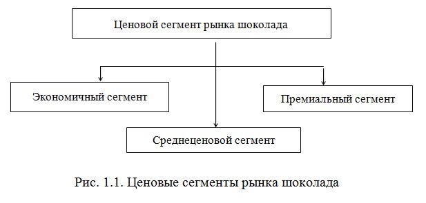 Курсовая работа по теме Изучение ассортимента и экспертиза качества шоколада